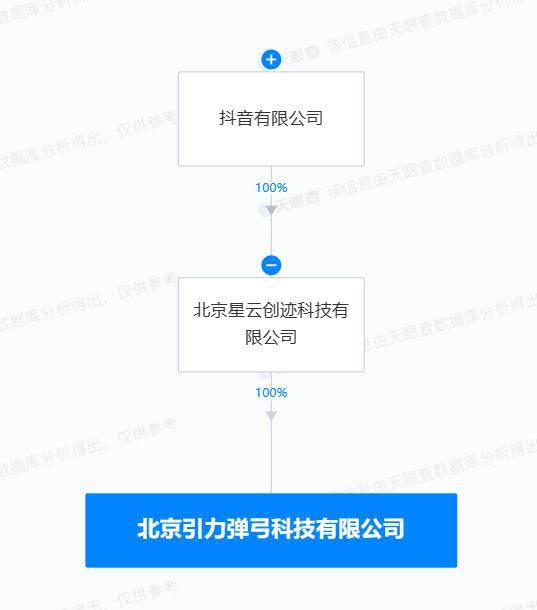 抖音成立引力彈弓科技公司，布局?jǐn)?shù)字內(nèi)容制作服務(wù)新賽道